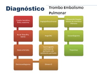 Diagnóstico
Cuadro hemático,
BUN, creatinina
Rx de Tórax PAy
lateral.
Gases arteriales
Electrocardiograma Dímero D
Gammagrafía
pulmonar de
perfusión y de
ventilación-perfusión
AngioTAC
Angiografíapulmonar
Ultrasonido Doppler
venoso de miembros
inferiores
Ecocardiograma
Troponinas
Trombo Embolismo
Pulmonar
 