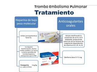 Trombo Embolismo Pulmonar
Tratamiento
Heparina de bajo
peso molecular
Inhiben principalmenteal
factor Xa.
no requiere
monitorización, alcanza
niveles estables y se asocia
a menos episodios de
trombocitopenia y
osteoporosis que la HNF.
1mg/kg
Enoxaparina
s.c. cada 12 horas
Anticoagulantes
orales
Actúan interfiriendo la
conversión de vit K a vit K
etopóxido, produciendo
reducción de los factores de
coagulación dependientes
de vitamina K (II, VII, IX, X).
Warfarina dosis 5-7.5 mg
 