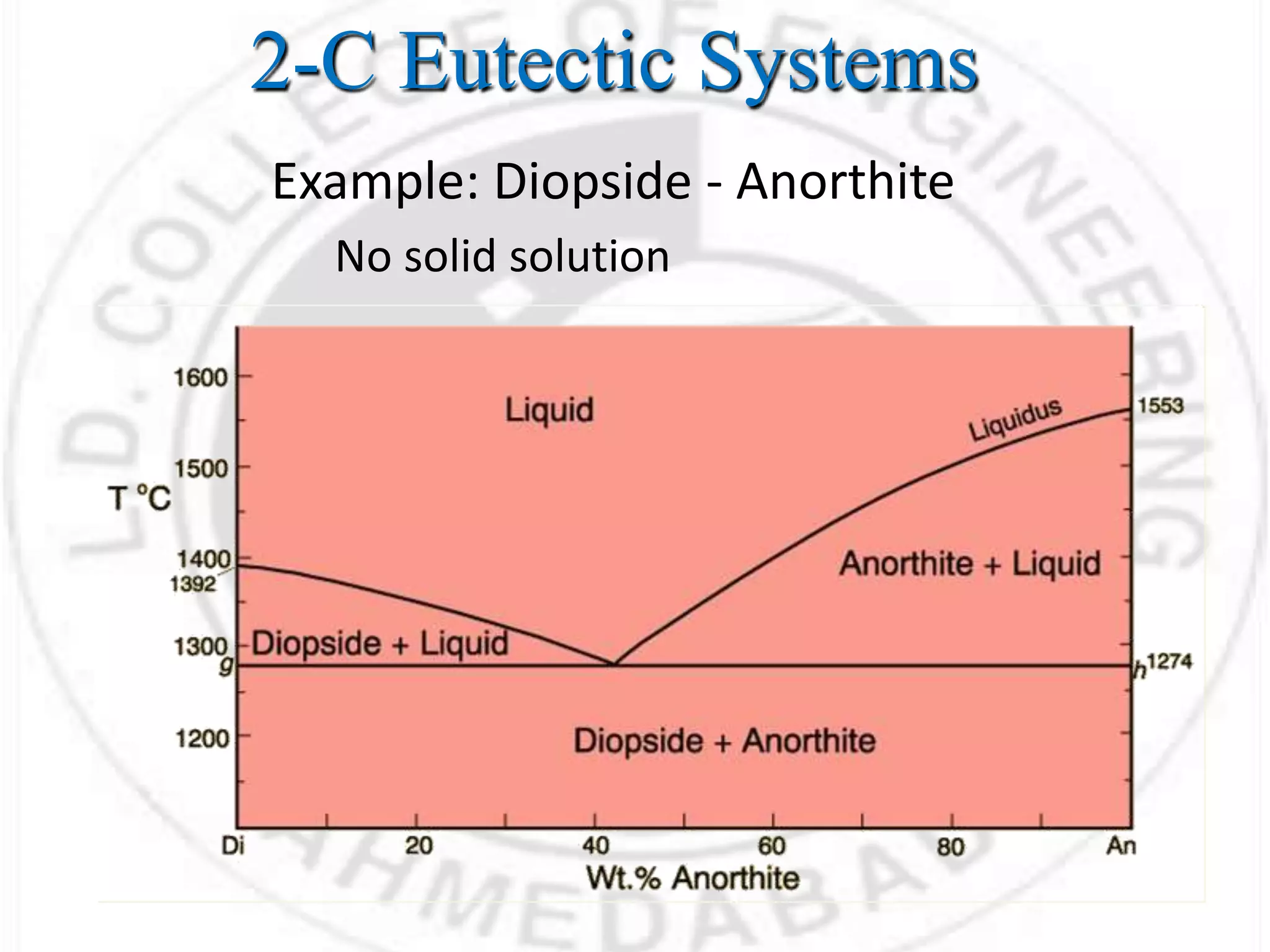 2-C Eutectic Systems
Example: Diopside - Anorthite
No solid solution
 