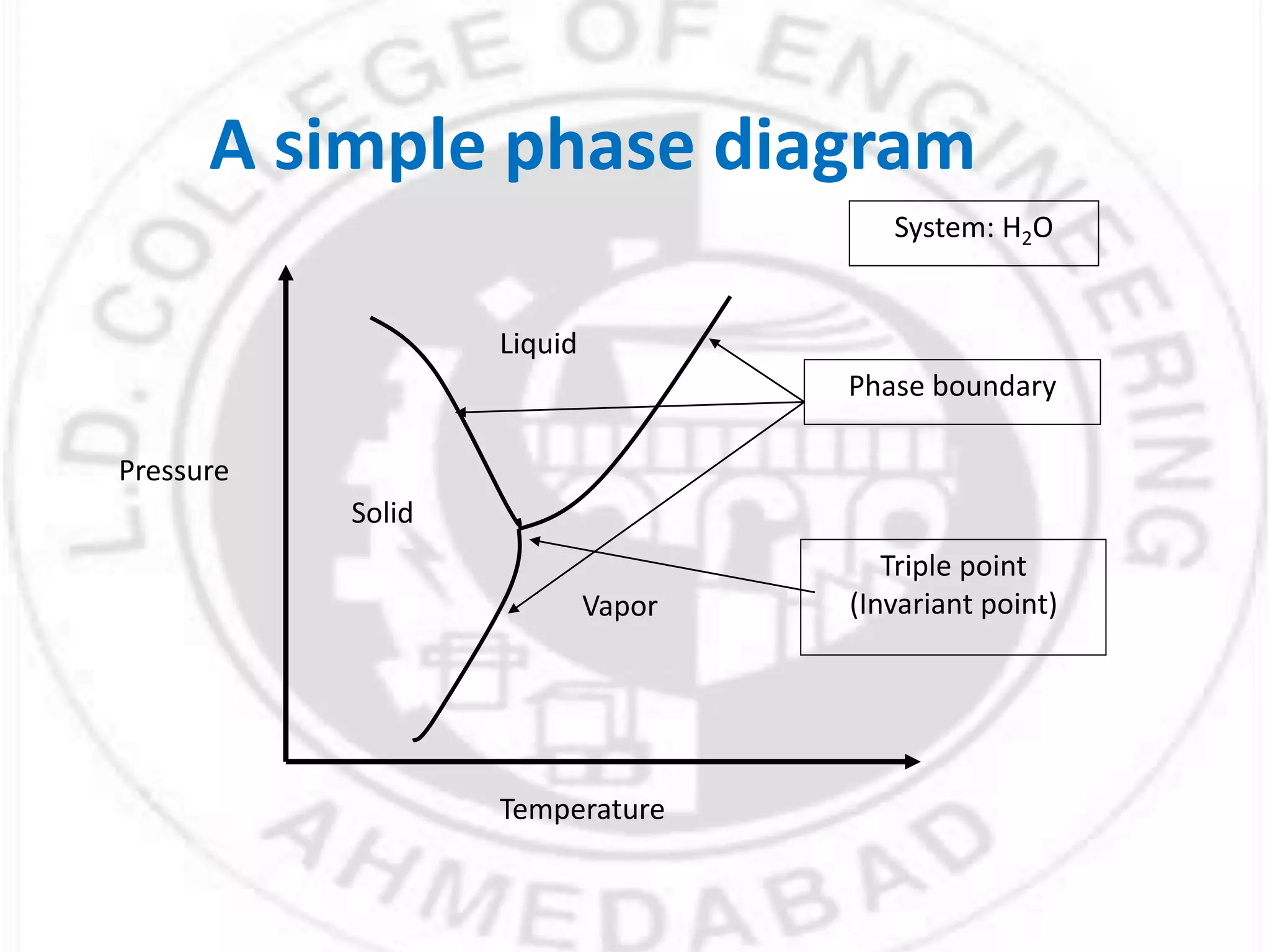A simple phase diagram
Triple point
(Invariant point)
Solid
Liquid
Vapor
Pressure
Temperature
Phase boundary
System: H2O
 