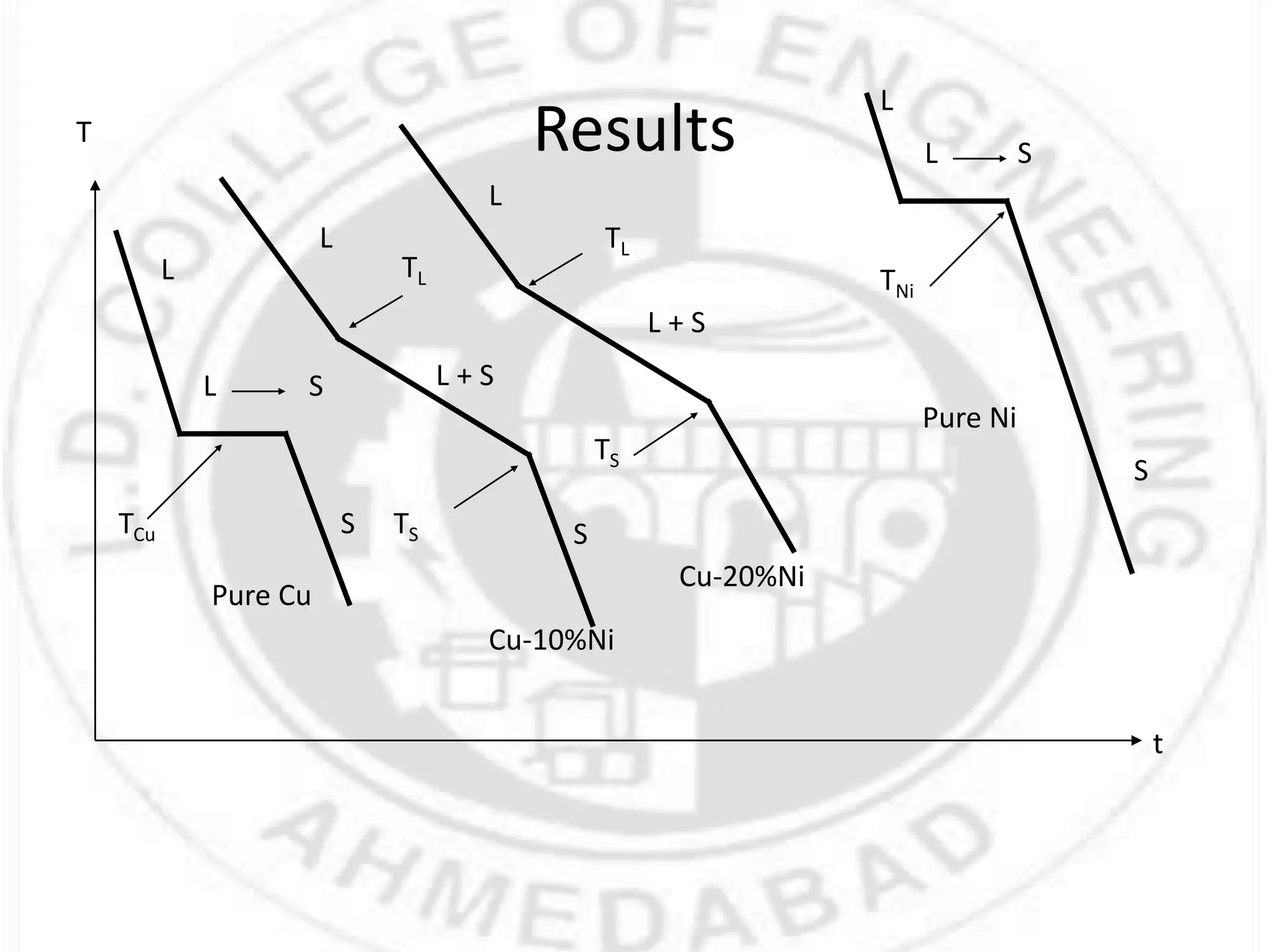Results
L
S
L S
t
T
L
L + S
TL
TS S
L
L + S
TL
TS
Pure Cu
Cu-10%Ni
Cu-20%Ni
L
L S
Pure Ni
S
TNi
TCu
 