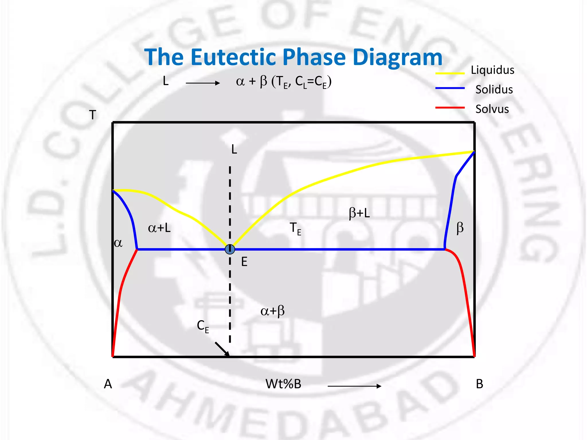 The Eutectic Phase Diagram
T
A BWt%B
L
a+L
b+L
a+b
E
TE
CE
a
b
Liquidus
Solidus
Solvus
L a + b (TE, CL=CE)
 