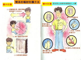 體外防護

簡易的輻射防護方法

體內防護

設法防止放射性物質進入人體

(1) 遠離輻射源 ( 輻射劑量
與距離平方成反比

戴呼吸防護面具

穿著防護衣
避免接觸污染
工作後、吃東西
前要洗手
(2) 減少輻射照射時間

工作區禁止吸煙及飲食
戴防護手套
避免接觸污染
(3) 加屏蔽阻擋輻射

 