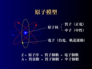 原子模型
原子核

質子（正電）
中子（中性）

電子（負電，軌道運動）

Z = 原子序 = 質子個數 = 電子個數
A = 質量數 = 質子個數 + 中子個數

 