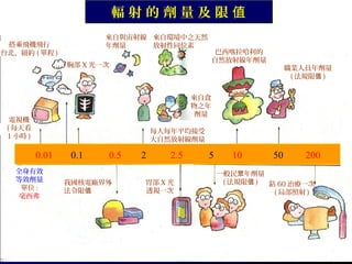 輻射的劑量及限值
來自與宙射線 來自環境中之天然
年劑量
放射性同位素

搭乘飛機飛行
台北、紐約 ( 單程 )

巴西喀拉哈利的
自然放射線年劑量

胸部 X 光一次

職業人員年劑量
( 法規限值 )

來自食
物之年
劑量

電視機
( 每天看
1 小時 )

每人每年平均接受
大自然放射線劑量

0.01
全身有效
等效劑量
單位 :
毫西弗

0.1

0.5

我國核電廠界外
法令限值

2

2.5

胃部 X 光
透視一次

5

10

50

200

一般民眾年劑量
( 法規限值 )
鈷 60 治療一次
( 局部照射 )

 