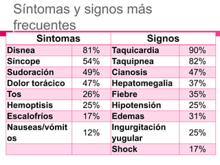 Síntomas y signos más
frecuentes
Sintomas Signos
Disnea 81% Taquicardia 90%
Síncope 54% Taquipnea 82%
Sudoración 49% Cianosis 47%
Dolor torácico 47% Hepatomegalia 37%
Tos 26% Fiebre 35%
Hemoptisis 25% Hipotensión 25%
Escalofríos 17% Edemas 31%
Nauseas/vómit
os
12%
Ingurgitación
yugular
25%
Shock 17%
 