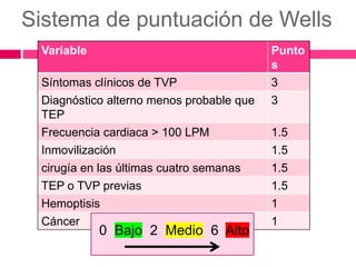 Sistema de puntuación de Wells
Variable Punto
s
Síntomas clínicos de TVP 3
Diagnóstico alterno menos probable que
TEP
3
Frecuencia cardiaca > 100 LPM 1.5
Inmovilización 1.5
cirugía en las últimas cuatro semanas 1.5
TEP o TVP previas 1.5
Hemoptisis 1
Cáncer 1
0 Bajo 2 Medio 6 Alto
 
