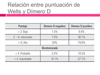 Relación entre puntuación de
Wells y Dímero D
 