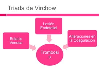 Triada de Virchow
Trombosi
s
Estasis
Venosa
Lesión
Endotelial
Alteraciones en
la Coagulación
 