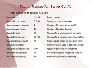 Tephra Transaction Server Config
● Add changes to hbase-site.xml
data.tx.bind.port
data.tx.bind.address
data.tx.server.io.threads
data.tx.server.threads
data.tx.timeout
data.tx.long.timeout
data.tx.cleanup.interval
data.tx.snapshot.dir
data.tx.snapshot.interval
data.tx.snapshot.retain
data.tx.metrics.period
15165
0.0.0.0
2
20
30
86400
10
300
10
60
Port to bind to
Server address to listen on
Number of threads for socket IO
Number of handler threads
Timeout for a transaction to complete
Timeout for a long run trans to complete
Frequency to check for timed out trans
HDFS directory used to store snapshots
requency to write new snapshots
No. old transaction snapshots to retain
Frequency for metrics reporting
 