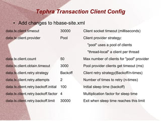 Tephra Transaction Client Config
● Add changes to hbase-site.xml
data.tx.client.timeout
data.tx.client.provider
data.tx.client.count
data.tx.client.obtain.timeout
data.tx.client.retry.strategy
data.tx.client.retry.attempts
data.tx.client.retry.backoff.initial
data.tx.client.retry.backoff.factor
data.tx.client.retry.backoff.limit
30000
Pool
50
3000
Backoff
2
100
4
30000
Client socket timeout (milliseconds)
Client provider strategy:
"pool" uses a pool of clients
"thread-local" a client per thread
Max number of clients for "pool" provider
Pool provider clients get timeout (ms)
Client retry strategy(Backoff/n-times)
Number of times to retry (n-times)
Initial sleep time (backoff)
Multiplication factor for sleep time
Exit when sleep time reaches this limit
 