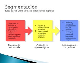 Influenciadigital.com.mxMoises Cielak, Ph.D. @mcielak
1. Seleccionar los
criterios de
segmentación
adecuados.
2. Segmentar el
mercado.
3. Desarrollar perfiles
de los segmentos
resultantes.
1.
2.
Valorar el
atractivo de cada
segmento.
Seleccionar el
segmento o
segmentos
efectivos.
1.
2.
Identificar
conceptos de
posicionamiento
para cada
segmento.
Seleccionar,
desarrollar y
comunicar el
concepto de
posicionamiento
escogido.
Segmentación
del mercado
Definición del
segmento objetivo
Posicionamiento
del producto
 
