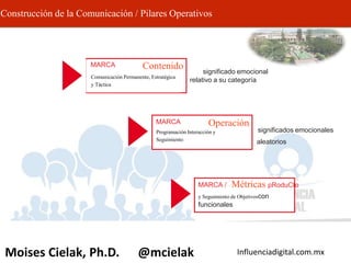 Influenciadigital.com.mxMoises Cielak, Ph.D. @mcielak
aleatorios
Construcción de la Comunicación / Pilares Operativos
MARCA /
funcionales
MARCA
significados emocionales
MARCA
significado emocional
relativo a su categoría
Contenido
Comunicación Permanente, Estratégica
y Táctica
Operación
Programación Interacción y
Seguimiento
Métricas pRoduCto
y Seguimiento de Objetivoscon
 