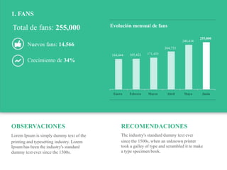 Influenciadigital.com.mxMoises Cielak, Ph.D. @mcielak
OBSERVACIONES
Lorem Ipsum is simply dummy text of the
printing and typesetting industry. Lorem
Ipsum has been the industry's standard
dummy text ever since the 1500s.
RECOMENDACIONES
The industry's standard dummy text ever
since the 1500s, when an unknown printer
took a galley of type and scrambled it to make
a type specimen book.
Crecimiento de 34%
164,444 165,422 171,435
240,434
255,000
Enero Febrero Marzo Abril Mayo Junio
Evolución mensual de fans
204,733
1. FANS
Total de fans: 255,000
Nuevos fans: 14,566
 