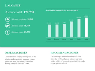 Influenciadigital.com.mxMoises Cielak, Ph.D. @mcielak
OBSERVACIONES
Lorem Ipsum is simply dummy text of the
printing and typesetting industry. Lorem
Ipsum has been the industry's standard
dummy text ever since the 1500s.
RECOMENDACIONES
The industry's standard dummy text ever
since the 1500s, when an unknown printer
took a galley of type and scrambled it to make
a type specimen book.
Alcance orgánico: 54,040
Alcance viral: 95,360
Alcance pago: 23,330
164,444 165,422 171,435
204,733
240,434
255,000
Enero Febrero Marzo Abril Mayo Junio
Evolución mensual del alcance total
2. ALCANCE
Alcance total: 172,730
 