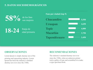Influenciadigital.com.mxMoises Cielak, Ph.D. @mcielak
5. DATOS SOCIODEMOGRÁFICOS
OBSERVACIONES
Lorem Ipsum is simply dummy text of the
printing and typesetting industry. Lorem
Ipsum has been the industry's standard
dummy text ever since the 1500s.
RECOMENDACIONES
The industry's standard dummy text ever
since the 1500s, when an unknown printer
took a galley of type and scrambled it to make
a type specimen book.
58%
18-24
de los fans
son mujeres
franja de
edad primaria
Fans por ciudad (top 5)
Chucandiro
Uruapan
Tepic
Mazatlán
Tapendécuaro
5,550
4,650
4,000
3,750
3,450
 