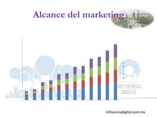 Influenciadigital.com.mx
Alcance del marketing
0
500
1000
1500
2000
2500
3000
3500
Jan-12 Feb-12 Mar-12 Apr-12 May-12 Jun-12 Jul-12 Aug-12 Sep-12 Oct-12 Nov-12 Dec-12
Alcance del marketing por canal
YouTube
Twitter
LinkedIn
Facebook
Correo electrónico
 