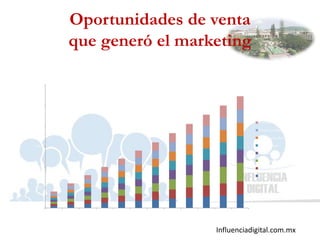 Influenciadigital.com.mx
Oportunidades de venta
que generó el marketing
0
100
200
300
400
500
600
Jan-12 Feb-12 Mar-12 Apr-12 May-12 Jun-12 Jul-12 Aug-12 Sep-12 Oct-12 Nov-12 Dec-12
Oportunidades de venta generadas por fuente
Fuentes offline
Otras campañas
Redes sociales
Referencias
Búsqueda de pago
Búsqueda orgánica
Email marketing
Tráfico directo
 
