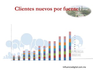 Influenciadigital.com.mx
Clientes nuevos por fuente
0
10
20
30
40
50
60
Jan-12 Feb-12 Mar-12 Apr-12 May-12 Jun-12 Jul-12 Aug-12 Sep-12 Oct-12 Nov-12 Dec-12
Clientes generados con el marketing por fuente
Fuentes offline
Otras campañas
Redes sociales
Referencias
Búsqueda de pago
Búsqueda orgánica
Email marketing
Tráfico directo
 
