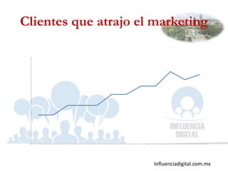 Influenciadigital.com.mx
Clientes que atrajo el marketing
0%
20%
40%
60%
80%
100%
120%
Jan-12 Feb-12 Mar-12 Apr-12 May-12 Jun-12 Jul-12 Aug-12 Sep-12 Oct-12 Nov-12 Dec-12
% de clientes generados a través del marketing
 