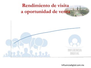 Influenciadigital.com.mx
Rendimiento de visita
a oportunidad de venta
0%
10%
20%
30%
40%
50%
60%
Jan-12 Feb-12 Mar-12 Apr-12 May-12 Jun-12 Jul-12 Aug-12 Sep-12 Oct-12 Nov-12 Dec-12
% de visitantes a oportunidades de venta
 