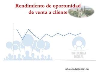 Influenciadigital.com.mx
Rendimiento de oportunidad
de venta a cliente
0%
2%
4%
6%
8%
10%
12%
Jan-12 Feb-12 Mar-12 Apr-12 May-12 Jun-12 Jul-12 Aug-12 Sep-12 Oct-12 Nov-12 Dec-12
% de oportunidades de venta a clientes
 