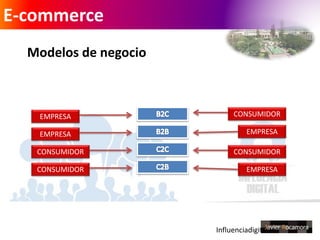 Influenciadigital.com.mx
E-commerce
EMPRESA
CONSUMIDOR
EMPRESA
EMPRESA
EMPRESACONSUMIDOR
CONSUMIDOR
CONSUMIDOR
Modelos de negocio
 