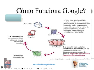 Influenciadigital.com.mxMoises Cielak, Ph.D. @mcielak
@mcielak www.influenciadigital.com.mx
Cómo Funciona Google?
 
