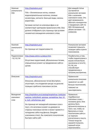 Наличие
уникального
title
http://teplodom.pro/
Title – Отопительные котлы, газовые
водонагревательные колонки, газовые
конвекторы, запчасти. Баки для воды, насосы,
радиаторы.
Заглавие состоит из ключевых фраз и не
соответствует критериям правильного title. Оно
должно отображать суть страницы при условии
незаметного вхождения ключевого слова.
Для каждой статьи
составляется
уникальное заглавие
title с наличием
ключевого слова. Это
дает возможность
обогнать конкурентов
и продвинуть сайт по
SEO. Оптимальный
объем заглавия – 55
символов.
Наличие
уникального
h1
http://teplodom.pro/
На странице нет подзаголовка h1.
Уникальное заглавие
позволяет повысить
позиции сайта в ранге
поисковиков.
Подзаголовки
- h2, h3, h4
http://www.skitnn.ru/about.htm
Отсутствие подзаглавий, обозначенных тегами,
отрицательно влияет на продвижение сайта в
целом.
Позаботьтесь о том,
чтобы подзаголовки в
ваших статьях были
заключены в теги h2,
h3, h4, это
способствует
продвижению и
лучшему восприятию.
Описание http://teplodom.pro/
Описание, обозначенное тегом description,
отсутствует, что отодвигает ресурс на дальние
позиции в рейтинге поисковых систем.
Правильное
уникальное описание
привлечет на сайт
больше посетителей,
поможет их
заинтересовать.
Вхождение
ключевых
слов
http://teplodom.pro/catalog/otopitelnye_kotly/par
apetnye_kotly/kotel_gazovyy_parapetnyy_ksg_12_
p_luch_szhizhennyy_gaz/
На странице нет вхождений ключевых слов в
текст, что негативно влияет на доверие со
стороны поисковых систем и может привести к
попаданию сайта под фильтр. Внедряя
ключевики в текст, Вы помогаете покупателям
быстрее найти сайт.
Правильно
подобранные
ключевые слова –
половина дела. Они
должны быть
органично вписаны в
текст, так, чтобы не
бросались в глаза
посетителям сайта и
не портили
впечатления о тексте.
Только тогда вы
сможете получить
нужный поток
посетителей и
 