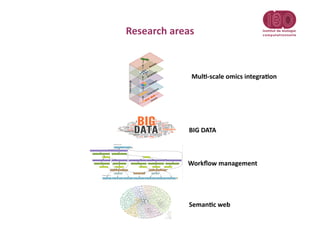 Mul7-­‐scale	
 omics	
 integra7on	
 
BIG	
 DATA	
 
Research	
 areas	
 
Workﬂow	
 management	
 
Seman7c	
 web	
 
 