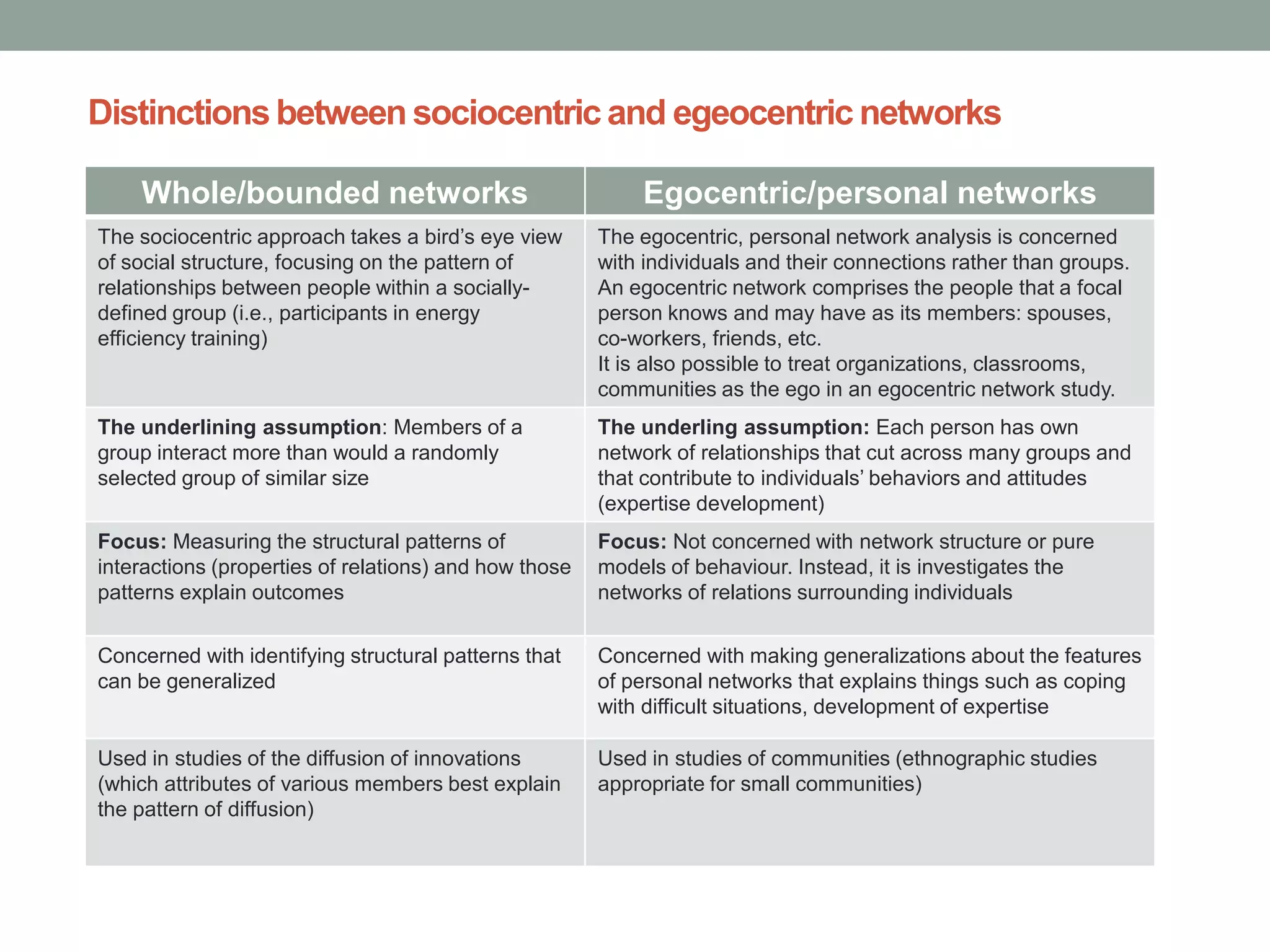 Distinctionsbetween sociocentric and egeocentric networks
Whole/bounded networks Egocentric/personal networks
The sociocentric approach takes a bird’s eye view
of social structure, focusing on the pattern of
relationships between people within a socially-
defined group (i.e., participants in energy
efficiency training)
The egocentric, personal network analysis is concerned
with individuals and their connections rather than groups.
An egocentric network comprises the people that a focal
person knows and may have as its members: spouses,
co-workers, friends, etc.
It is also possible to treat organizations, classrooms,
communities as the ego in an egocentric network study.
The underlining assumption: Members of a
group interact more than would a randomly
selected group of similar size
The underling assumption: Each person has own
network of relationships that cut across many groups and
that contribute to individuals’ behaviors and attitudes
(expertise development)
Focus: Measuring the structural patterns of
interactions (properties of relations) and how those
patterns explain outcomes
Focus: Not concerned with network structure or pure
models of behaviour. Instead, it is investigates the
networks of relations surrounding individuals
Concerned with identifying structural patterns that
can be generalized
Concerned with making generalizations about the features
of personal networks that explains things such as coping
with difficult situations, development of expertise
Used in studies of the diffusion of innovations
(which attributes of various members best explain
the pattern of diffusion)
Used in studies of communities (ethnographic studies
appropriate for small communities)
 