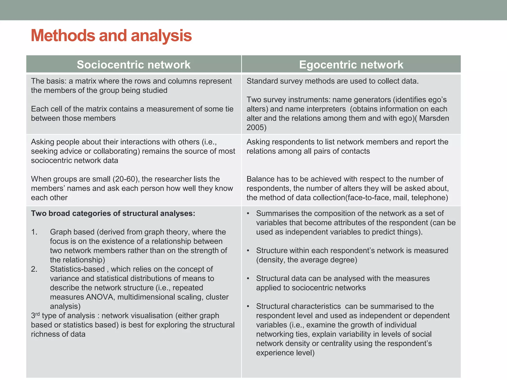 Methods and analysis
Sociocentric network Egocentric network
The basis: a matrix where the rows and columns represent
the members of the group being studied
Each cell of the matrix contains a measurement of some tie
between those members
Standard survey methods are used to collect data.
Two survey instruments: name generators (identifies ego’s
alters) and name interpreters (obtains information on each
alter and the relations among them and with ego)( Marsden
2005)
Asking people about their interactions with others (i.e.,
seeking advice or collaborating) remains the source of most
sociocentric network data
When groups are small (20-60), the researcher lists the
members’ names and ask each person how well they know
each other
Asking respondents to list network members and report the
relations among all pairs of contacts
Balance has to be achieved with respect to the number of
respondents, the number of alters they will be asked about,
the method of data collection(face-to-face, mail, telephone)
Two broad categories of structural analyses:
1. Graph based (derived from graph theory, where the
focus is on the existence of a relationship between
two network members rather than on the strength of
the relationship)
2. Statistics-based , which relies on the concept of
variance and statistical distributions of means to
describe the network structure (i.e., repeated
measures ANOVA, multidimensional scaling, cluster
analysis)
3rd type of analysis : network visualisation (either graph
based or statistics based) is best for exploring the structural
richness of data
• Summarises the composition of the network as a set of
variables that become attributes of the respondent (can be
used as independent variables to predict things).
• Structure within each respondent’s network is measured
(density, the average degree)
• Structural data can be analysed with the measures
applied to sociocentric networks
• Structural characteristics can be summarised to the
respondent level and used as independent or dependent
variables (i.e., examine the growth of individual
networking ties, explain variability in levels of social
network density or centrality using the respondent’s
experience level)
 