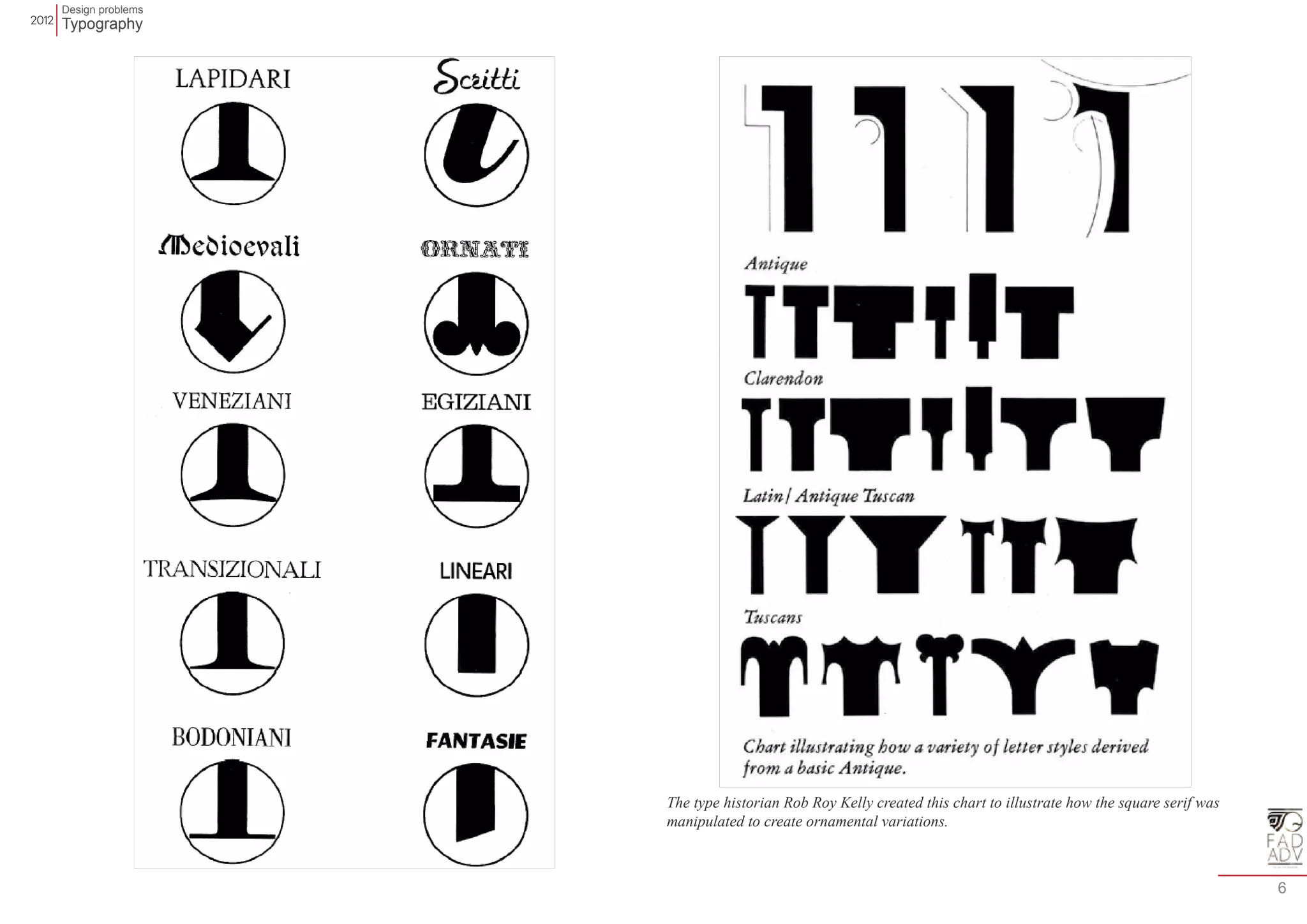 Design problems 
Typography 
6 
The type historian Rob Roy Kelly created this chart to illustrate how the square serif was 
manipulated to create ornamental variations. 
 