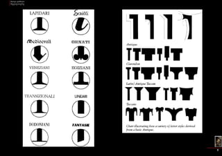 Design problems 
Typography 
6 
The type historian Rob Roy Kelly created this chart to illustrate how the square serif was 
manipulated to create ornamental variations. 
 