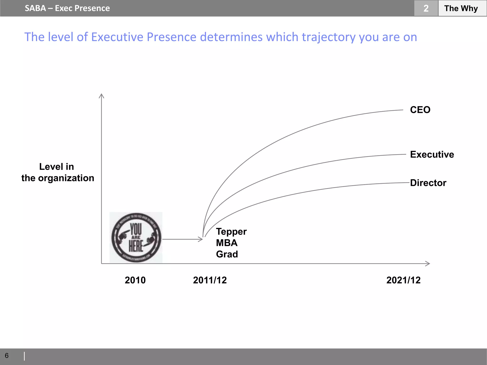 SABA – Exec Presence                                                      2   The Why


    The level of Executive Presence determines which trajectory you are on




                                                                        CEO



                                                                        Executive
        Level in
    the organization
                                                                        Director




                                      Tepper
                                      MBA
                                      Grad

                           2010   2011/12                           2021/12




6
 