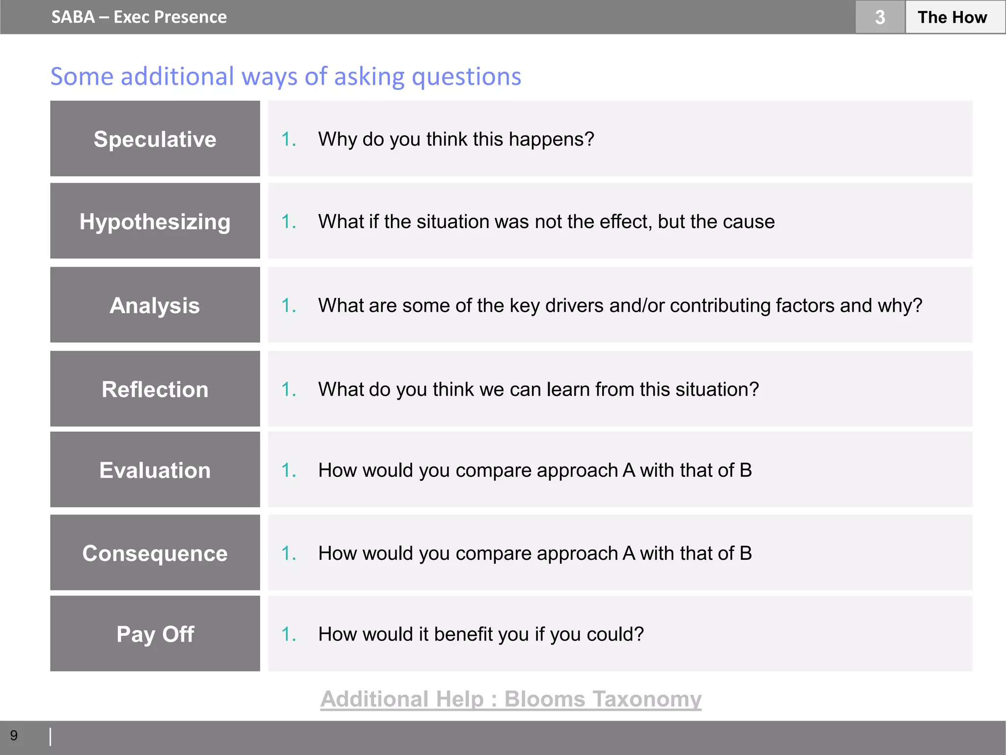 SABA – Exec Presence                                                                       3    The How


    Some additional ways of asking questions

        Speculative        1.   Why do you think this happens?



       Hypothesizing       1.   What if the situation was not the effect, but the cause



          Analysis         1.   What are some of the key drivers and/or contributing factors and why?



         Reflection        1.   What do you think we can learn from this situation?



         Evaluation        1.   How would you compare approach A with that of B



       Consequence         1.   How would you compare approach A with that of B



           Pay Off         1.   How would it benefit you if you could?


                                Additional Help : Blooms Taxonomy
9
 