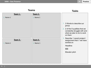 SABA – Exec Presence                                      4    Practice




                             Teams                     Tasks
                 Team 1 -       Team 2 -
     1. Name 1                  1. Name 1


                                            1. 3 Words to describe our
                                               group
                                            2. 2 of the 9 qualities that we
                                               constantly struggle with and
                                               what we plan to do to work
                                               on them
                                            3. Describe 1 recent project /
                 Team 3 -       Team 4 -       assignment that I / we have
     1. Name 1                  1. Name 1      worked on
                                              Headline
                                              $$$
                                              Elevator pitch




16
 
