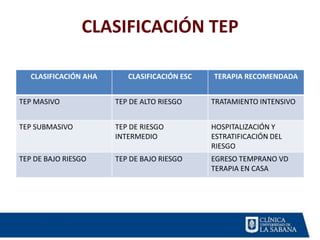 CLASIFICACIÓN TEP
CLASIFICACIÓN AHA CLASIFICACIÓN ESC TERAPIA RECOMENDADA
TEP MASIVO TEP DE ALTO RIESGO TRATAMIENTO INTENSIVO
TEP SUBMASIVO TEP DE RIESGO
INTERMEDIO
HOSPITALIZACIÓN Y
ESTRATIFICACIÓN DEL
RIESGO
TEP DE BAJO RIESGO TEP DE BAJO RIESGO EGRESO TEMPRANO VD
TERAPIA EN CASA
 