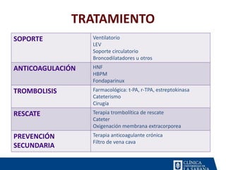 TRATAMIENTO
30 % vs 2%
Restablecer el flujo sanguíneo
adecuado
Prevención de la recurrencia
SOPORTE Ventilatorio
LEV
Soporte circulatorio
Broncodilatadores u otros
ANTICOAGULACIÓN HNF
HBPM
Fondaparinux
TROMBOLISIS Farmacológica: t-PA, r-TPA, estreptokinasa
Cateterismo
Cirugía
RESCATE Terapia trombolítica de rescate
Cateter
Oxigenación membrana extracorporea
PREVENCIÓN
SECUNDARIA
Terapia anticoagulante crónica
Filtro de vena cava
 