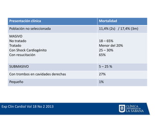 Presentación clínica Mortalidad
Población no seleccionada 11,4% (2s) / 17,4% (3m)
MASIVO
No tratado
Tratado
Con Shock Cardiogénito
Con resucitación
18 – 65%
Menor del 20%
25 – 30%
65%
SUBMASIVO 5 – 25 %
Con trombos en cavidades derechas 27%
Pequeño 1%
Exp Clin Cardiol Vol 18 No 2 2013
 