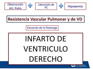 Obstrucción
Art. Pulm
Hipoxemia
Liberación de
VC
Resistencia Vascular Pulmonar y de VD
Elevación de la Postcarga
Hipoquinesia VD, dilatación
Insuficiencia aguda del VD
Sobrecarga de presión VD
Aumenta la demanda de O2,
(lim) Aumenta estres pared
Discrepancia demanda
Miocárdica de O2 y suministro
INFARTO DE
VENTRICULO
DERECHO
 
