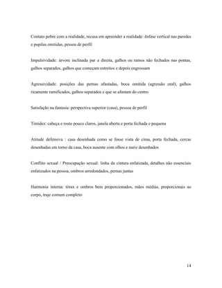 Contato pobre com a realidade, recusa em apreender a realidade: ênfase vertical nas paredes
e pupilas omitidas, pessoa de perfil
Impulsividade: árvore inclinada par a direita, galhos ou ramos não fechados nas pontas,
galhos separados, galhos que começam estreitos e depois engrossam
Agressividade: posições das pernas afastadas, boca omitida (agressão oral), galhos
ricamente ramificados, galhos separados e que se afastam do centro
Satisfação na fantasia: perspectiva superior (casa), pessoa de perfil
Timidez: cabeça e rosto pouco claros, janela aberta e porta fechada e pequena
Atitude defensiva : casa desenhada como se fosse vista de cima, porta fechada, cercas
desenhadas em torno da casa, boca ausente com olhos e nariz desenhados
Conflito sexual / Preocupação sexual: linha da cintura enfatizada, detalhes não essenciais
enfatizados na pessoa, ombros arredondados, pernas juntas
Harmonia interna: tórax e ombros bem proporcionados, mãos médias, proporcionais ao
corpo, traje comum completo
14
 