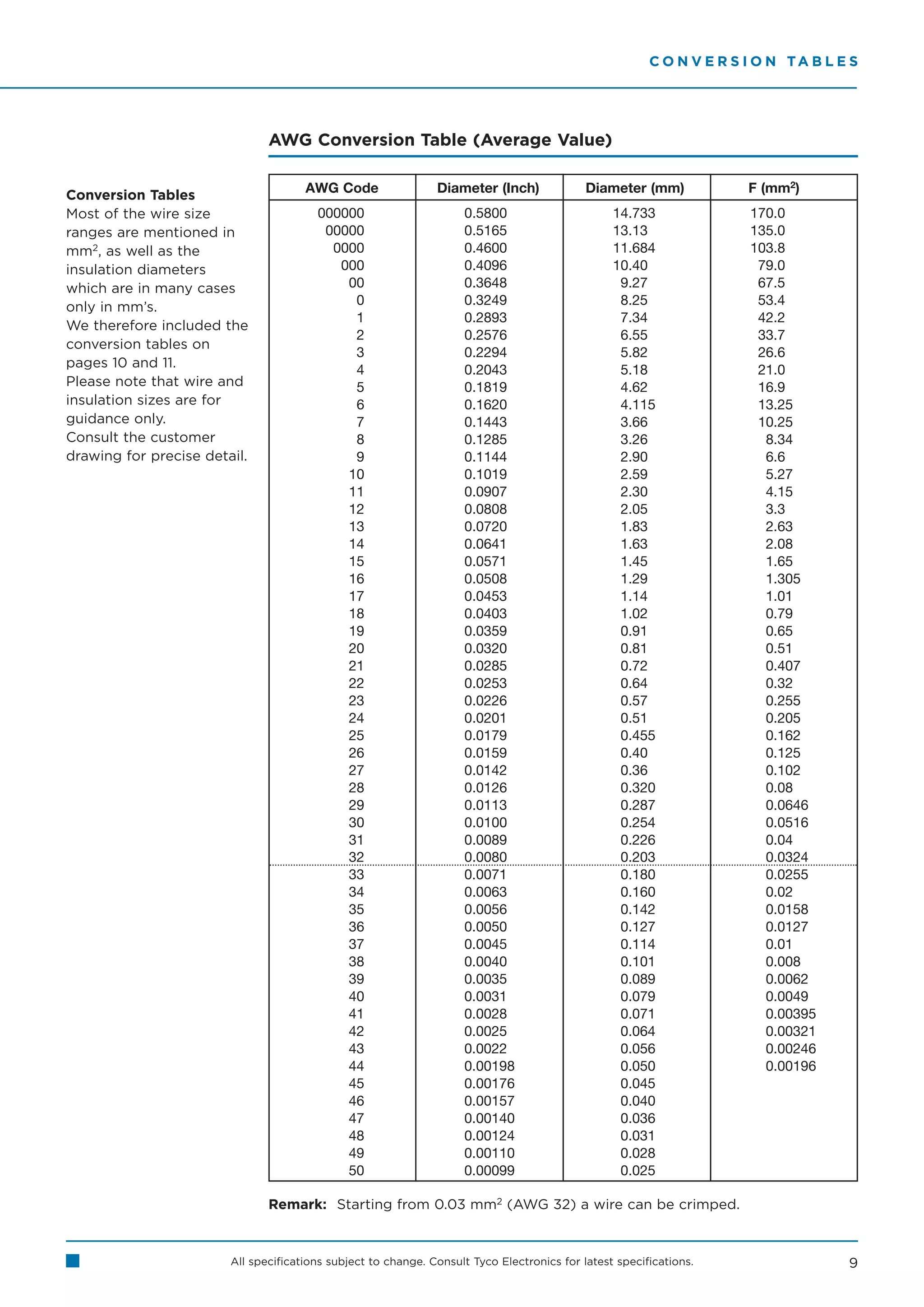 C O N V E R S I O N TA B L E S




                               AWG Conversion Table (Average Value)

                                      AWG Code                 Diameter (Inch)              Diameter (mm)             F (mm2)
Conversion Tables
Most of the wire size                   000000                      0.5800                       14.733               170.0
ranges are mentioned in                  00000                      0.5165                       13.130               135.0
mm2, as well as the                       0000                      0.4600                       11.684               103.8
insulation diameters                       000                      0.4096                       10.400               079.0
which are in many cases                     00                      0.3648                        9.270               067.5
only in mm’s.                                0                      0.3249                        8.25                053.4
                                             1                      0.2893                        7.34                042.2
We therefore included the
                                             2                      0.2576                        6.55                 33.7
conversion tables on
                                             3                      0.2294                        5.82                 26.6
pages 10 and 11.
                                             4                      0.2043                        5.18                 21.0
Please note that wire and                    5                      0.1819                        4.62                 16.9
insulation sizes are for                     6                      0.1620                       04.115                13.25
guidance only.                               7                      0.1443                        3.66                 10.25
Consult the customer                         8                      0.1285                        3.26                  8.34
drawing for precise detail.                  9                      0.1144                        2.90                  6.6
                                            10                      0.1019                        2.59                  5.27
                                            11                      0.0907                        2.30                  4.15
                                            12                      0.0808                        2.05                  3.3
                                            13                      0.0720                        1.83                  2.63
                                            14                      0.0641                        1.63                  2.08
                                            15                      0.0571                        1.45                  1.65
                                            16                      0.0508                        1.29                  1.305
                                            17                      0.0453                        1.14                  1.01
                                            18                      0.0403                        1.02                  0.79
                                            19                      0.0359                        0.91                  0.65
                                            20                      0.0320                        0.81                  0.51
                                            21                      0.0285                        0.72                  0.407
                                            22                      0.0253                        0.64                  0.32
                                            23                      0.0226                       00.57                  0.255
                                            24                      0.0201                       00.51                  0.205
                                            25                      0.0179                       00.455                 0.162
                                            26                      0.0159                       00.400                 0.125
                                            27                      0.0142                       00.360                 0.102
                                            28                      0.0126                       00.320                 0.08
                                            29                      0.0113                       00.287                 0.0646
                                            30                      0.0100                       00.254                 0.0516
                                            31                      0.0089                       00.226                 0.04
                                            32                      0.0080                       00.203                 0.0324
                                            33                      0.0071                       00.180                 0.0255
                                            34                      0.0063                       00.160                 0.02
                                            35                      0.0056                       00.142                 0.0158
                                            36                      0.0050                       00.127                 0.0127
                                            37                      0.0045                       00.114                 0.01
                                            38                      0.0040                       00.101                 0.008
                                            39                      0.0035                       00.089                 0.0062
                                            40                      0.0031                       00.079                 0.0049
                                            41                      0.0028                       00.071                 0.00395
                                            42                      0.0025                       00.064                 0.00321
                                            43                      0.0022                       00.056                 0.00246
                                            44                      0.00198                      00.050                 0.00196
                                            45                      0.00176                      00.045
                                            46                      0.00157                      00.040
                                            47                      0.00140                      00.036
                                            48                      0.00124                      00.031
                                            49                      0.00110                      00.028
                                            50                      0.00099                      00.025

                               Remark: Starting from 0.03 mm2 (AWG 32) a wire can be crimped.



                        All specifications subject to change. Consult Tyco Electronics for latest specifications.                   9
 