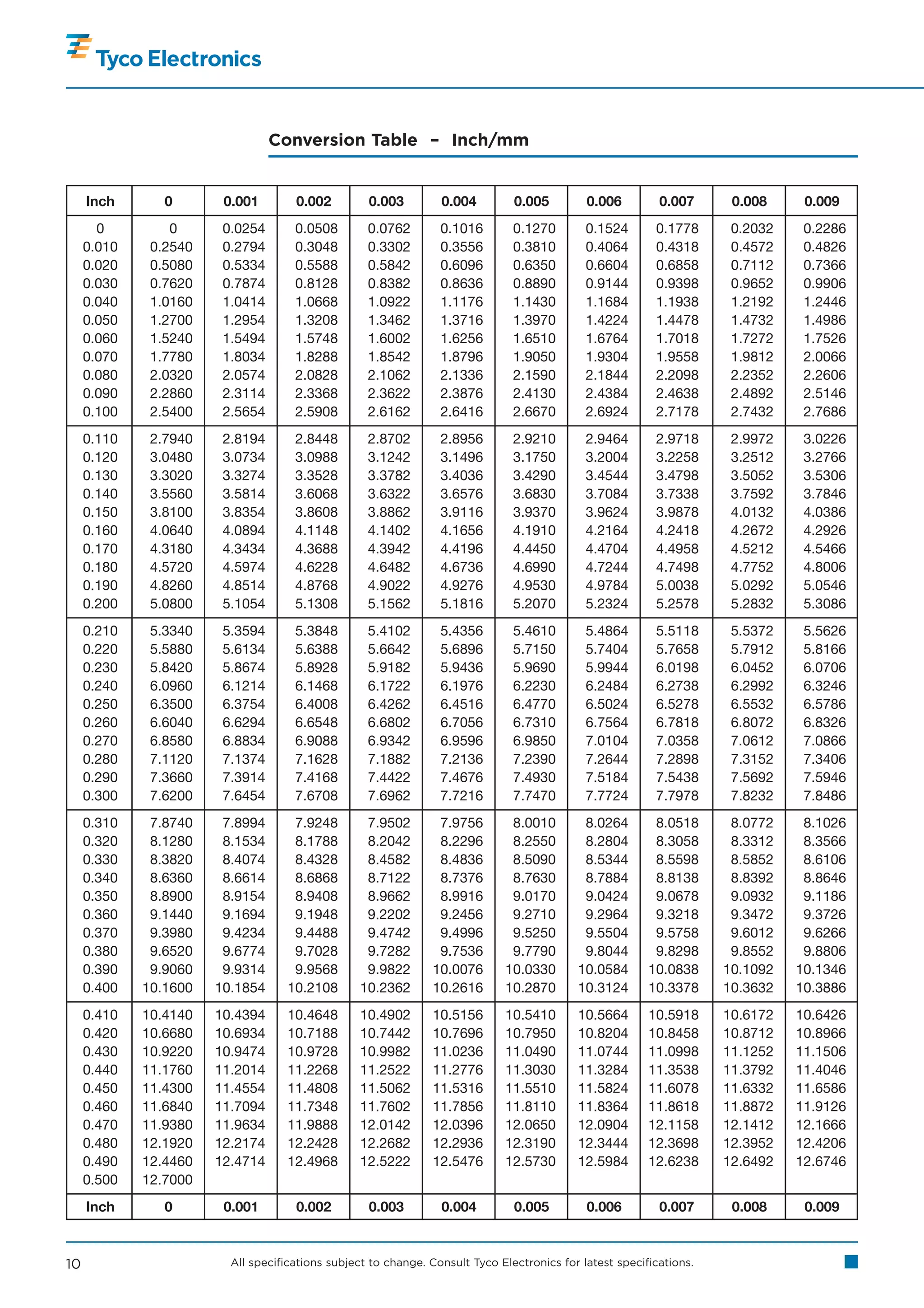 Conversion Table – Inch/mm


     Inch       0       0.001        0.002         0.003         0.004         0.005         0.006         0.007      0.008     0.009
       0      0.0000    0.0254       0.0508        0.0762        0.1016        0.1270        0.1524       0.1778      0.2032    0.2286
     0.010    0.2540    0.2794       0.3048        0.3302        0.3556        0.3810        0.4064       0.4318      0.4572    0.4826
     0.020    0.5080    0.5334       0.5588        0.5842        0.6096        0.6350        0.6604       0.6858      0.7112    0.7366
     0.030    0.7620    0.7874       0.8128        0.8382        0.8636        0.8890        0.9144       0.9398      0.9652    0.9906
     0.040    1.0160    1.0414       1.0668        1.0922        1.1176        1.1430        1.1684       1.1938      1.2192    1.2446
     0.050    1.2700    1.2954       1.3208        1.3462        1.3716        1.3970        1.4224       1.4478      1.4732    1.4986
     0.060    1.5240    1.5494       1.5748        1.6002        1.6256        1.6510        1.6764       1.7018      1.7272    1.7526
     0.070    1.7780    1.8034       1.8288        1.8542        1.8796        1.9050        1.9304       1.9558      1.9812    2.0066
     0.080    2.0320    2.0574       2.0828        2.1062        2.1336        2.1590        2.1844       2.2098      2.2352    2.2606
     0.090    2.2860    2.3114       2.3368        2.3622        2.3876        2.4130        2.4384       2.4638      2.4892    2.5146
     0.100    2.5400    2.5654       2.5908        2.6162        2.6416        2.6670        2.6924       2.7178      2.7432    2.7686
     0.110    2.7940    2.8194       2.8448        2.8702        2.8956        2.9210        2.9464       2.9718      2.9972    3.0226
     0.120    3.0480    3.0734       3.0988        3.1242        3.1496        3.1750        3.2004       3.2258      3.2512    3.2766
     0.130    3.3020    3.3274       3.3528        3.3782        3.4036        3.4290        3.4544       3.4798      3.5052    3.5306
     0.140    3.5560    3.5814       3.6068        3.6322        3.6576        3.6830        3.7084       3.7338      3.7592    3.7846
     0.150    3.8100    3.8354       3.8608        3.8862        3.9116        3.9370        3.9624       3.9878      4.0132    4.0386
     0.160    4.0640    4.0894       4.1148        4.1402        4.1656        4.1910        4.2164       4.2418      4.2672    4.2926
     0.170    4.3180    4.3434       4.3688        4.3942        4.4196        4.4450        4.4704       4.4958      4.5212    4.5466
     0.180    4.5720    4.5974       4.6228        4.6482        4.6736        4.6990        4.7244       4.7498      4.7752    4.8006
     0.190    4.8260    4.8514       4.8768        4.9022        4.9276        4.9530        4.9784       5.0038      5.0292    5.0546
     0.200    5.0800    5.1054       5.1308        5.1562        5.1816        5.2070        5.2324       5.2578      5.2832    5.3086
     0.210    5.3340    5.3594       5.3848        5.4102        5.4356        5.4610        5.4864       5.5118      5.5372    5.5626
     0.220    5.5880    5.6134       5.6388        5.6642        5.6896        5.7150        5.7404       5.7658      5.7912    5.8166
     0.230    5.8420    5.8674       5.8928        5.9182        5.9436        5.9690        5.9944       6.0198      6.0452    6.0706
     0.240    6.0960    6.1214       6.1468        6.1722        6.1976        6.2230        6.2484       6.2738      6.2992    6.3246
     0.250    6.3500    6.3754       6.4008        6.4262        6.4516        6.4770        6.5024       6.5278      6.5532    6.5786
     0.260    6.6040    6.6294       6.6548        6.6802        6.7056        6.7310        6.7564       6.7818      6.8072    6.8326
     0.270    6.8580    6.8834       6.9088        6.9342        6.9596        6.9850        7.0104       7.0358      7.0612    7.0866
     0.280    7.1120    7.1374       7.1628        7.1882        7.2136        7.2390        7.2644       7.2898      7.3152    7.3406
     0.290    7.3660    7.3914       7.4168        7.4422        7.4676        7.4930        7.5184       7.5438      7.5692    7.5946
     0.300    7.6200    7.6454       7.6708        7.6962        7.7216        7.7470        7.7724       7.7978      7.8232    7.8486
     0.310    7.8740    7.8994      7.9248        7.9502        7.9756        8.0010        8.0264        8.0518      8.0772    8.1026
     0.320    8.1280    8.1534      8.1788        8.2042        8.2296        8.2550        8.2804        8.3058      8.3312    8.3566
     0.330    8.3820    8.4074      8.4328        8.4582        8.4836        8.5090        8.5344        8.5598      8.5852    8.6106
     0.340    8.6360    8.6614      8.6868        8.7122        8.7376        8.7630        8.7884        8.8138      8.8392    8.8646
     0.350    8.8900    8.9154      8.9408        8.9662        8.9916        9.0170        9.0424        9.0678      9.0932    9.1186
     0.360    9.1440    9.1694      9.1948        9.2202        9.2456        9.2710        9.2964        9.3218      9.3472    9.3726
     0.370    9.3980    9.4234      9.4488        9.4742        9.4996        9.5250        9.5504        9.5758      9.6012    9.6266
     0.380    9.6520    9.6774      9.7028        9.7282        9.7536        9.7790        9.8044        9.8298      9.8552    9.8806
     0.390    9.9060    9.9314      9.9568        9.9822       10.0076       10.0330       10.0584       10.0838     10.1092   10.1346
     0.400   10.1600   10.1854     10.2108       10.2362       10.2616       10.2870       10.3124       10.3378     10.3632   10.3886
     0.410   10.4140   10.4394     10.4648       10.4902       10.5156       10.5410       10.5664       10.5918     10.6172   10.6426
     0.420   10.6680   10.6934     10.7188       10.7442       10.7696       10.7950       10.8204       10.8458     10.8712   10.8966
     0.430   10.9220   10.9474     10.9728       10.9982       11.0236       11.0490       11.0744       11.0998     11.1252   11.1506
     0.440   11.1760   11.2014     11.2268       11.2522       11.2776       11.3030       11.3284       11.3538     11.3792   11.4046
     0.450   11.4300   11.4554     11.4808       11.5062       11.5316       11.5510       11.5824       11.6078     11.6332   11.6586
     0.460   11.6840   11.7094     11.7348       11.7602       11.7856       11.8110       11.8364       11.8618     11.8872   11.9126
     0.470   11.9380   11.9634     11.9888       12.0142       12.0396       12.0650       12.0904       12.1158     12.1412   12.1666
     0.480   12.1920   12.2174     12.2428       12.2682       12.2936       12.3190       12.3444       12.3698     12.3952   12.4206
     0.490   12.4460   12.4714     12.4968       12.5222       12.5476       12.5730       12.5984       12.6238     12.6492   12.6746
     0.500   12.7000
     Inch       0       0.001        0.002         0.003         0.004         0.005         0.006         0.007      0.008     0.009



10                       All specifications subject to change. Consult Tyco Electronics for latest specifications.
 