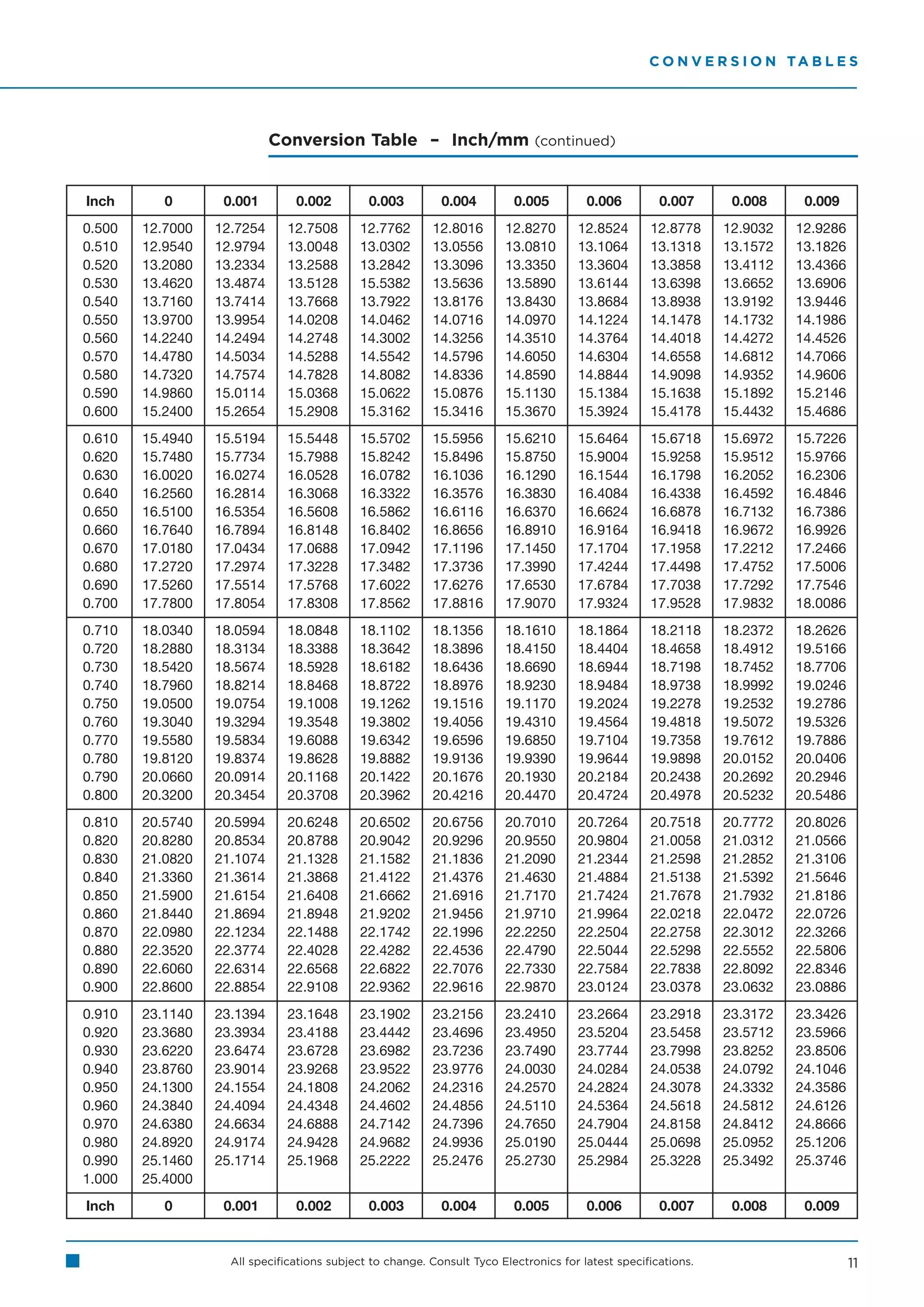 C O N V E R S I O N TA B L E S




                            Conversion Table – Inch/mm (continued)


Inch       0       0.001        0.002         0.003         0.004         0.005         0.006         0.007      0.008     0.009
0.500   12.7000   12.7254     12.7508       12.7762       12.8016       12.8270       12.8524       12.8778     12.9032   12.9286
0.510   12.9540   12.9794     13.0048       13.0302       13.0556       13.0810       13.1064       13.1318     13.1572   13.1826
0.520   13.2080   13.2334     13.2588       13.2842       13.3096       13.3350       13.3604       13.3858     13.4112   13.4366
0.530   13.4620   13.4874     13.5128       15.5382       13.5636       13.5890       13.6144       13.6398     13.6652   13.6906
0.540   13.7160   13.7414     13.7668       13.7922       13.8176       13.8430       13.8684       13.8938     13.9192   13.9446
0.550   13.9700   13.9954     14.0208       14.0462       14.0716       14.0970       14.1224       14.1478     14.1732   14.1986
0.560   14.2240   14.2494     14.2748       14.3002       14.3256       14.3510       14.3764       14.4018     14.4272   14.4526
0.570   14.4780   14.5034     14.5288       14.5542       14.5796       14.6050       14.6304       14.6558     14.6812   14.7066
0.580   14.7320   14.7574     14.7828       14.8082       14.8336       14.8590       14.8844       14.9098     14.9352   14.9606
0.590   14.9860   15.0114     15.0368       15.0622       15.0876       15.1130       15.1384       15.1638     15.1892   15.2146
0.600   15.2400   15.2654     15.2908       15.3162       15.3416       15.3670       15.3924       15.4178     15.4432   15.4686
0.610   15.4940   15.5194     15.5448       15.5702       15.5956       15.6210       15.6464       15.6718     15.6972   15.7226
0.620   15.7480   15.7734     15.7988       15.8242       15.8496       15.8750       15.9004       15.9258     15.9512   15.9766
0.630   16.0020   16.0274     16.0528       16.0782       16.1036       16.1290       16.1544       16.1798     16.2052   16.2306
0.640   16.2560   16.2814     16.3068       16.3322       16.3576       16.3830       16.4084       16.4338     16.4592   16.4846
0.650   16.5100   16.5354     16.5608       16.5862       16.6116       16.6370       16.6624       16.6878     16.7132   16.7386
0.660   16.7640   16.7894     16.8148       16.8402       16.8656       16.8910       16.9164       16.9418     16.9672   16.9926
0.670   17.0180   17.0434     17.0688       17.0942       17.1196       17.1450       17.1704       17.1958     17.2212   17.2466
0.680   17.2720   17.2974     17.3228       17.3482       17.3736       17.3990       17.4244       17.4498     17.4752   17.5006
0.690   17.5260   17.5514     17.5768       17.6022       17.6276       17.6530       17.6784       17.7038     17.7292   17.7546
0.700   17.7800   17.8054     17.8308       17.8562       17.8816       17.9070       17.9324       17.9528     17.9832   18.0086
0.710   18.0340   18.0594     18.0848       18.1102       18.1356       18.1610       18.1864       18.2118     18.2372   18.2626
0.720   18.2880   18.3134     18.3388       18.3642       18.3896       18.4150       18.4404       18.4658     18.4912   19.5166
0.730   18.5420   18.5674     18.5928       18.6182       18.6436       18.6690       18.6944       18.7198     18.7452   18.7706
0.740   18.7960   18.8214     18.8468       18.8722       18.8976       18.9230       18.9484       18.9738     18.9992   19.0246
0.750   19.0500   19.0754     19.1008       19.1262       19.1516       19.1170       19.2024       19.2278     19.2532   19.2786
0.760   19.3040   19.3294     19.3548       19.3802       19.4056       19.4310       19.4564       19.4818     19.5072   19.5326
0.770   19.5580   19.5834     19.6088       19.6342       19.6596       19.6850       19.7104       19.7358     19.7612   19.7886
0.780   19.8120   19.8374     19.8628       19.8882       19.9136       19.9390       19.9644       19.9898     20.0152   20.0406
0.790   20.0660   20.0914     20.1168       20.1422       20.1676       20.1930       20.2184       20.2438     20.2692   20.2946
0.800   20.3200   20.3454     20.3708       20.3962       20.4216       20.4470       20.4724       20.4978     20.5232   20.5486
0.810   20.5740   20.5994     20.6248       20.6502       20.6756       20.7010       20.7264       20.7518     20.7772   20.8026
0.820   20.8280   20.8534     20.8788       20.9042       20.9296       20.9550       20.9804       21.0058     21.0312   21.0566
0.830   21.0820   21.1074     21.1328       21.1582       21.1836       21.2090       21.2344       21.2598     21.2852   21.3106
0.840   21.3360   21.3614     21.3868       21.4122       21.4376       21.4630       21.4884       21.5138     21.5392   21.5646
0.850   21.5900   21.6154     21.6408       21.6662       21.6916       21.7170       21.7424       21.7678     21.7932   21.8186
0.860   21.8440   21.8694     21.8948       21.9202       21.9456       21.9710       21.9964       22.0218     22.0472   22.0726
0.870   22.0980   22.1234     22.1488       22.1742       22.1996       22.2250       22.2504       22.2758     22.3012   22.3266
0.880   22.3520   22.3774     22.4028       22.4282       22.4536       22.4790       22.5044       22.5298     22.5552   22.5806
0.890   22.6060   22.6314     22.6568       22.6822       22.7076       22.7330       22.7584       22.7838     22.8092   22.8346
0.900   22.8600   22.8854     22.9108       22.9362       22.9616       22.9870       23.0124       23.0378     23.0632   23.0886
0.910   23.1140   23.1394     23.1648       23.1902       23.2156       23.2410       23.2664       23.2918     23.3172   23.3426
0.920   23.3680   23.3934     23.4188       23.4442       23.4696       23.4950       23.5204       23.5458     23.5712   23.5966
0.930   23.6220   23.6474     23.6728       23.6982       23.7236       23.7490       23.7744       23.7998     23.8252   23.8506
0.940   23.8760   23.9014     23.9268       23.9522       23.9776       24.0030       24.0284       24.0538     24.0792   24.1046
0.950   24.1300   24.1554     24.1808       24.2062       24.2316       24.2570       24.2824       24.3078     24.3332   24.3586
0.960   24.3840   24.4094     24.4348       24.4602       24.4856       24.5110       24.5364       24.5618     24.5812   24.6126
0.970   24.6380   24.6634     24.6888       24.7142       24.7396       24.7650       24.7904       24.8158     24.8412   24.8666
0.980   24.8920   24.9174     24.9428       24.9682       24.9936       25.0190       25.0444       25.0698     25.0952   25.1206
0.990   25.1460   25.1714     25.1968       25.2222       25.2476       25.2730       25.2984       25.3228     25.3492   25.3746
1.000   25.4000
Inch       0       0.001        0.002         0.003         0.004         0.005         0.006         0.007      0.008     0.009


                    All specifications subject to change. Consult Tyco Electronics for latest specifications.                       11
 