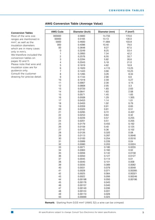 C O N V E R S I O N TA B L E S




                               AWG Conversion Table (Average Value)

                                      AWG Code                 Diameter (Inch)              Diameter (mm)             F (mm2)
Conversion Tables
Most of the wire size                   000000                      0.5800                       14.733               170.0
ranges are mentioned in                  00000                      0.5165                       13.130               135.0
mm2, as well as the                       0000                      0.4600                       11.684               103.8
insulation diameters                       000                      0.4096                       10.400               079.0
which are in many cases                     00                      0.3648                        9.270               067.5
only in mm’s.                                0                      0.3249                        8.25                053.4
                                             1                      0.2893                        7.34                042.2
We therefore included the
                                             2                      0.2576                        6.55                 33.7
conversion tables on
                                             3                      0.2294                        5.82                 26.6
pages 10 and 11.
                                             4                      0.2043                        5.18                 21.0
Please note that wire and                    5                      0.1819                        4.62                 16.9
insulation sizes are for                     6                      0.1620                       04.115                13.25
guidance only.                               7                      0.1443                        3.66                 10.25
Consult the customer                         8                      0.1285                        3.26                  8.34
drawing for precise detail.                  9                      0.1144                        2.90                  6.6
                                            10                      0.1019                        2.59                  5.27
                                            11                      0.0907                        2.30                  4.15
                                            12                      0.0808                        2.05                  3.3
                                            13                      0.0720                        1.83                  2.63
                                            14                      0.0641                        1.63                  2.08
                                            15                      0.0571                        1.45                  1.65
                                            16                      0.0508                        1.29                  1.305
                                            17                      0.0453                        1.14                  1.01
                                            18                      0.0403                        1.02                  0.79
                                            19                      0.0359                        0.91                  0.65
                                            20                      0.0320                        0.81                  0.51
                                            21                      0.0285                        0.72                  0.407
                                            22                      0.0253                        0.64                  0.32
                                            23                      0.0226                       00.57                  0.255
                                            24                      0.0201                       00.51                  0.205
                                            25                      0.0179                       00.455                 0.162
                                            26                      0.0159                       00.400                 0.125
                                            27                      0.0142                       00.360                 0.102
                                            28                      0.0126                       00.320                 0.08
                                            29                      0.0113                       00.287                 0.0646
                                            30                      0.0100                       00.254                 0.0516
                                            31                      0.0089                       00.226                 0.04
                                            32                      0.0080                       00.203                 0.0324
                                            33                      0.0071                       00.180                 0.0255
                                            34                      0.0063                       00.160                 0.02
                                            35                      0.0056                       00.142                 0.0158
                                            36                      0.0050                       00.127                 0.0127
                                            37                      0.0045                       00.114                 0.01
                                            38                      0.0040                       00.101                 0.008
                                            39                      0.0035                       00.089                 0.0062
                                            40                      0.0031                       00.079                 0.0049
                                            41                      0.0028                       00.071                 0.00395
                                            42                      0.0025                       00.064                 0.00321
                                            43                      0.0022                       00.056                 0.00246
                                            44                      0.00198                      00.050                 0.00196
                                            45                      0.00176                      00.045
                                            46                      0.00157                      00.040
                                            47                      0.00140                      00.036
                                            48                      0.00124                      00.031
                                            49                      0.00110                      00.028
                                            50                      0.00099                      00.025

                               Remark: Starting from 0.03 mm2 (AWG 32) a wire can be crimped.



                        All specifications subject to change. Consult Tyco Electronics for latest specifications.                   9
 