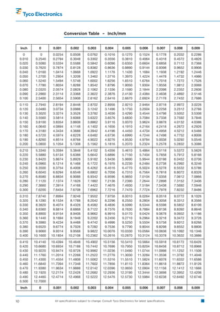 Conversion Table – Inch/mm


     Inch       0       0.001        0.002         0.003         0.004         0.005         0.006         0.007      0.008     0.009
       0      0.0000    0.0254       0.0508        0.0762        0.1016        0.1270        0.1524       0.1778      0.2032    0.2286
     0.010    0.2540    0.2794       0.3048        0.3302        0.3556        0.3810        0.4064       0.4318      0.4572    0.4826
     0.020    0.5080    0.5334       0.5588        0.5842        0.6096        0.6350        0.6604       0.6858      0.7112    0.7366
     0.030    0.7620    0.7874       0.8128        0.8382        0.8636        0.8890        0.9144       0.9398      0.9652    0.9906
     0.040    1.0160    1.0414       1.0668        1.0922        1.1176        1.1430        1.1684       1.1938      1.2192    1.2446
     0.050    1.2700    1.2954       1.3208        1.3462        1.3716        1.3970        1.4224       1.4478      1.4732    1.4986
     0.060    1.5240    1.5494       1.5748        1.6002        1.6256        1.6510        1.6764       1.7018      1.7272    1.7526
     0.070    1.7780    1.8034       1.8288        1.8542        1.8796        1.9050        1.9304       1.9558      1.9812    2.0066
     0.080    2.0320    2.0574       2.0828        2.1062        2.1336        2.1590        2.1844       2.2098      2.2352    2.2606
     0.090    2.2860    2.3114       2.3368        2.3622        2.3876        2.4130        2.4384       2.4638      2.4892    2.5146
     0.100    2.5400    2.5654       2.5908        2.6162        2.6416        2.6670        2.6924       2.7178      2.7432    2.7686
     0.110    2.7940    2.8194       2.8448        2.8702        2.8956        2.9210        2.9464       2.9718      2.9972    3.0226
     0.120    3.0480    3.0734       3.0988        3.1242        3.1496        3.1750        3.2004       3.2258      3.2512    3.2766
     0.130    3.3020    3.3274       3.3528        3.3782        3.4036        3.4290        3.4544       3.4798      3.5052    3.5306
     0.140    3.5560    3.5814       3.6068        3.6322        3.6576        3.6830        3.7084       3.7338      3.7592    3.7846
     0.150    3.8100    3.8354       3.8608        3.8862        3.9116        3.9370        3.9624       3.9878      4.0132    4.0386
     0.160    4.0640    4.0894       4.1148        4.1402        4.1656        4.1910        4.2164       4.2418      4.2672    4.2926
     0.170    4.3180    4.3434       4.3688        4.3942        4.4196        4.4450        4.4704       4.4958      4.5212    4.5466
     0.180    4.5720    4.5974       4.6228        4.6482        4.6736        4.6990        4.7244       4.7498      4.7752    4.8006
     0.190    4.8260    4.8514       4.8768        4.9022        4.9276        4.9530        4.9784       5.0038      5.0292    5.0546
     0.200    5.0800    5.1054       5.1308        5.1562        5.1816        5.2070        5.2324       5.2578      5.2832    5.3086
     0.210    5.3340    5.3594       5.3848        5.4102        5.4356        5.4610        5.4864       5.5118      5.5372    5.5626
     0.220    5.5880    5.6134       5.6388        5.6642        5.6896        5.7150        5.7404       5.7658      5.7912    5.8166
     0.230    5.8420    5.8674       5.8928        5.9182        5.9436        5.9690        5.9944       6.0198      6.0452    6.0706
     0.240    6.0960    6.1214       6.1468        6.1722        6.1976        6.2230        6.2484       6.2738      6.2992    6.3246
     0.250    6.3500    6.3754       6.4008        6.4262        6.4516        6.4770        6.5024       6.5278      6.5532    6.5786
     0.260    6.6040    6.6294       6.6548        6.6802        6.7056        6.7310        6.7564       6.7818      6.8072    6.8326
     0.270    6.8580    6.8834       6.9088        6.9342        6.9596        6.9850        7.0104       7.0358      7.0612    7.0866
     0.280    7.1120    7.1374       7.1628        7.1882        7.2136        7.2390        7.2644       7.2898      7.3152    7.3406
     0.290    7.3660    7.3914       7.4168        7.4422        7.4676        7.4930        7.5184       7.5438      7.5692    7.5946
     0.300    7.6200    7.6454       7.6708        7.6962        7.7216        7.7470        7.7724       7.7978      7.8232    7.8486
     0.310    7.8740    7.8994      7.9248        7.9502        7.9756        8.0010        8.0264        8.0518      8.0772    8.1026
     0.320    8.1280    8.1534      8.1788        8.2042        8.2296        8.2550        8.2804        8.3058      8.3312    8.3566
     0.330    8.3820    8.4074      8.4328        8.4582        8.4836        8.5090        8.5344        8.5598      8.5852    8.6106
     0.340    8.6360    8.6614      8.6868        8.7122        8.7376        8.7630        8.7884        8.8138      8.8392    8.8646
     0.350    8.8900    8.9154      8.9408        8.9662        8.9916        9.0170        9.0424        9.0678      9.0932    9.1186
     0.360    9.1440    9.1694      9.1948        9.2202        9.2456        9.2710        9.2964        9.3218      9.3472    9.3726
     0.370    9.3980    9.4234      9.4488        9.4742        9.4996        9.5250        9.5504        9.5758      9.6012    9.6266
     0.380    9.6520    9.6774      9.7028        9.7282        9.7536        9.7790        9.8044        9.8298      9.8552    9.8806
     0.390    9.9060    9.9314      9.9568        9.9822       10.0076       10.0330       10.0584       10.0838     10.1092   10.1346
     0.400   10.1600   10.1854     10.2108       10.2362       10.2616       10.2870       10.3124       10.3378     10.3632   10.3886
     0.410   10.4140   10.4394     10.4648       10.4902       10.5156       10.5410       10.5664       10.5918     10.6172   10.6426
     0.420   10.6680   10.6934     10.7188       10.7442       10.7696       10.7950       10.8204       10.8458     10.8712   10.8966
     0.430   10.9220   10.9474     10.9728       10.9982       11.0236       11.0490       11.0744       11.0998     11.1252   11.1506
     0.440   11.1760   11.2014     11.2268       11.2522       11.2776       11.3030       11.3284       11.3538     11.3792   11.4046
     0.450   11.4300   11.4554     11.4808       11.5062       11.5316       11.5510       11.5824       11.6078     11.6332   11.6586
     0.460   11.6840   11.7094     11.7348       11.7602       11.7856       11.8110       11.8364       11.8618     11.8872   11.9126
     0.470   11.9380   11.9634     11.9888       12.0142       12.0396       12.0650       12.0904       12.1158     12.1412   12.1666
     0.480   12.1920   12.2174     12.2428       12.2682       12.2936       12.3190       12.3444       12.3698     12.3952   12.4206
     0.490   12.4460   12.4714     12.4968       12.5222       12.5476       12.5730       12.5984       12.6238     12.6492   12.6746
     0.500   12.7000
     Inch       0       0.001        0.002         0.003         0.004         0.005         0.006         0.007      0.008     0.009



10                       All specifications subject to change. Consult Tyco Electronics for latest specifications.
 