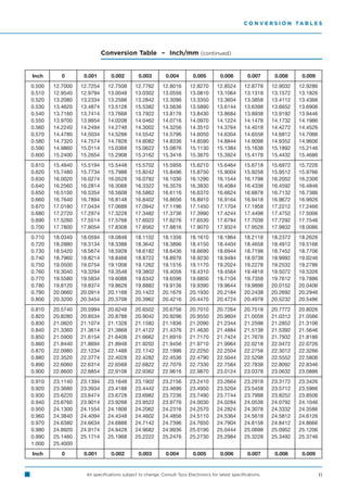 C O N V E R S I O N TA B L E S




                            Conversion Table – Inch/mm (continued)


Inch       0       0.001        0.002         0.003         0.004         0.005         0.006         0.007      0.008     0.009
0.500   12.7000   12.7254     12.7508       12.7762       12.8016       12.8270       12.8524       12.8778     12.9032   12.9286
0.510   12.9540   12.9794     13.0048       13.0302       13.0556       13.0810       13.1064       13.1318     13.1572   13.1826
0.520   13.2080   13.2334     13.2588       13.2842       13.3096       13.3350       13.3604       13.3858     13.4112   13.4366
0.530   13.4620   13.4874     13.5128       15.5382       13.5636       13.5890       13.6144       13.6398     13.6652   13.6906
0.540   13.7160   13.7414     13.7668       13.7922       13.8176       13.8430       13.8684       13.8938     13.9192   13.9446
0.550   13.9700   13.9954     14.0208       14.0462       14.0716       14.0970       14.1224       14.1478     14.1732   14.1986
0.560   14.2240   14.2494     14.2748       14.3002       14.3256       14.3510       14.3764       14.4018     14.4272   14.4526
0.570   14.4780   14.5034     14.5288       14.5542       14.5796       14.6050       14.6304       14.6558     14.6812   14.7066
0.580   14.7320   14.7574     14.7828       14.8082       14.8336       14.8590       14.8844       14.9098     14.9352   14.9606
0.590   14.9860   15.0114     15.0368       15.0622       15.0876       15.1130       15.1384       15.1638     15.1892   15.2146
0.600   15.2400   15.2654     15.2908       15.3162       15.3416       15.3670       15.3924       15.4178     15.4432   15.4686
0.610   15.4940   15.5194     15.5448       15.5702       15.5956       15.6210       15.6464       15.6718     15.6972   15.7226
0.620   15.7480   15.7734     15.7988       15.8242       15.8496       15.8750       15.9004       15.9258     15.9512   15.9766
0.630   16.0020   16.0274     16.0528       16.0782       16.1036       16.1290       16.1544       16.1798     16.2052   16.2306
0.640   16.2560   16.2814     16.3068       16.3322       16.3576       16.3830       16.4084       16.4338     16.4592   16.4846
0.650   16.5100   16.5354     16.5608       16.5862       16.6116       16.6370       16.6624       16.6878     16.7132   16.7386
0.660   16.7640   16.7894     16.8148       16.8402       16.8656       16.8910       16.9164       16.9418     16.9672   16.9926
0.670   17.0180   17.0434     17.0688       17.0942       17.1196       17.1450       17.1704       17.1958     17.2212   17.2466
0.680   17.2720   17.2974     17.3228       17.3482       17.3736       17.3990       17.4244       17.4498     17.4752   17.5006
0.690   17.5260   17.5514     17.5768       17.6022       17.6276       17.6530       17.6784       17.7038     17.7292   17.7546
0.700   17.7800   17.8054     17.8308       17.8562       17.8816       17.9070       17.9324       17.9528     17.9832   18.0086
0.710   18.0340   18.0594     18.0848       18.1102       18.1356       18.1610       18.1864       18.2118     18.2372   18.2626
0.720   18.2880   18.3134     18.3388       18.3642       18.3896       18.4150       18.4404       18.4658     18.4912   19.5166
0.730   18.5420   18.5674     18.5928       18.6182       18.6436       18.6690       18.6944       18.7198     18.7452   18.7706
0.740   18.7960   18.8214     18.8468       18.8722       18.8976       18.9230       18.9484       18.9738     18.9992   19.0246
0.750   19.0500   19.0754     19.1008       19.1262       19.1516       19.1170       19.2024       19.2278     19.2532   19.2786
0.760   19.3040   19.3294     19.3548       19.3802       19.4056       19.4310       19.4564       19.4818     19.5072   19.5326
0.770   19.5580   19.5834     19.6088       19.6342       19.6596       19.6850       19.7104       19.7358     19.7612   19.7886
0.780   19.8120   19.8374     19.8628       19.8882       19.9136       19.9390       19.9644       19.9898     20.0152   20.0406
0.790   20.0660   20.0914     20.1168       20.1422       20.1676       20.1930       20.2184       20.2438     20.2692   20.2946
0.800   20.3200   20.3454     20.3708       20.3962       20.4216       20.4470       20.4724       20.4978     20.5232   20.5486
0.810   20.5740   20.5994     20.6248       20.6502       20.6756       20.7010       20.7264       20.7518     20.7772   20.8026
0.820   20.8280   20.8534     20.8788       20.9042       20.9296       20.9550       20.9804       21.0058     21.0312   21.0566
0.830   21.0820   21.1074     21.1328       21.1582       21.1836       21.2090       21.2344       21.2598     21.2852   21.3106
0.840   21.3360   21.3614     21.3868       21.4122       21.4376       21.4630       21.4884       21.5138     21.5392   21.5646
0.850   21.5900   21.6154     21.6408       21.6662       21.6916       21.7170       21.7424       21.7678     21.7932   21.8186
0.860   21.8440   21.8694     21.8948       21.9202       21.9456       21.9710       21.9964       22.0218     22.0472   22.0726
0.870   22.0980   22.1234     22.1488       22.1742       22.1996       22.2250       22.2504       22.2758     22.3012   22.3266
0.880   22.3520   22.3774     22.4028       22.4282       22.4536       22.4790       22.5044       22.5298     22.5552   22.5806
0.890   22.6060   22.6314     22.6568       22.6822       22.7076       22.7330       22.7584       22.7838     22.8092   22.8346
0.900   22.8600   22.8854     22.9108       22.9362       22.9616       22.9870       23.0124       23.0378     23.0632   23.0886
0.910   23.1140   23.1394     23.1648       23.1902       23.2156       23.2410       23.2664       23.2918     23.3172   23.3426
0.920   23.3680   23.3934     23.4188       23.4442       23.4696       23.4950       23.5204       23.5458     23.5712   23.5966
0.930   23.6220   23.6474     23.6728       23.6982       23.7236       23.7490       23.7744       23.7998     23.8252   23.8506
0.940   23.8760   23.9014     23.9268       23.9522       23.9776       24.0030       24.0284       24.0538     24.0792   24.1046
0.950   24.1300   24.1554     24.1808       24.2062       24.2316       24.2570       24.2824       24.3078     24.3332   24.3586
0.960   24.3840   24.4094     24.4348       24.4602       24.4856       24.5110       24.5364       24.5618     24.5812   24.6126
0.970   24.6380   24.6634     24.6888       24.7142       24.7396       24.7650       24.7904       24.8158     24.8412   24.8666
0.980   24.8920   24.9174     24.9428       24.9682       24.9936       25.0190       25.0444       25.0698     25.0952   25.1206
0.990   25.1460   25.1714     25.1968       25.2222       25.2476       25.2730       25.2984       25.3228     25.3492   25.3746
1.000   25.4000
Inch       0       0.001        0.002         0.003         0.004         0.005         0.006         0.007      0.008     0.009


                    All specifications subject to change. Consult Tyco Electronics for latest specifications.                       11
 