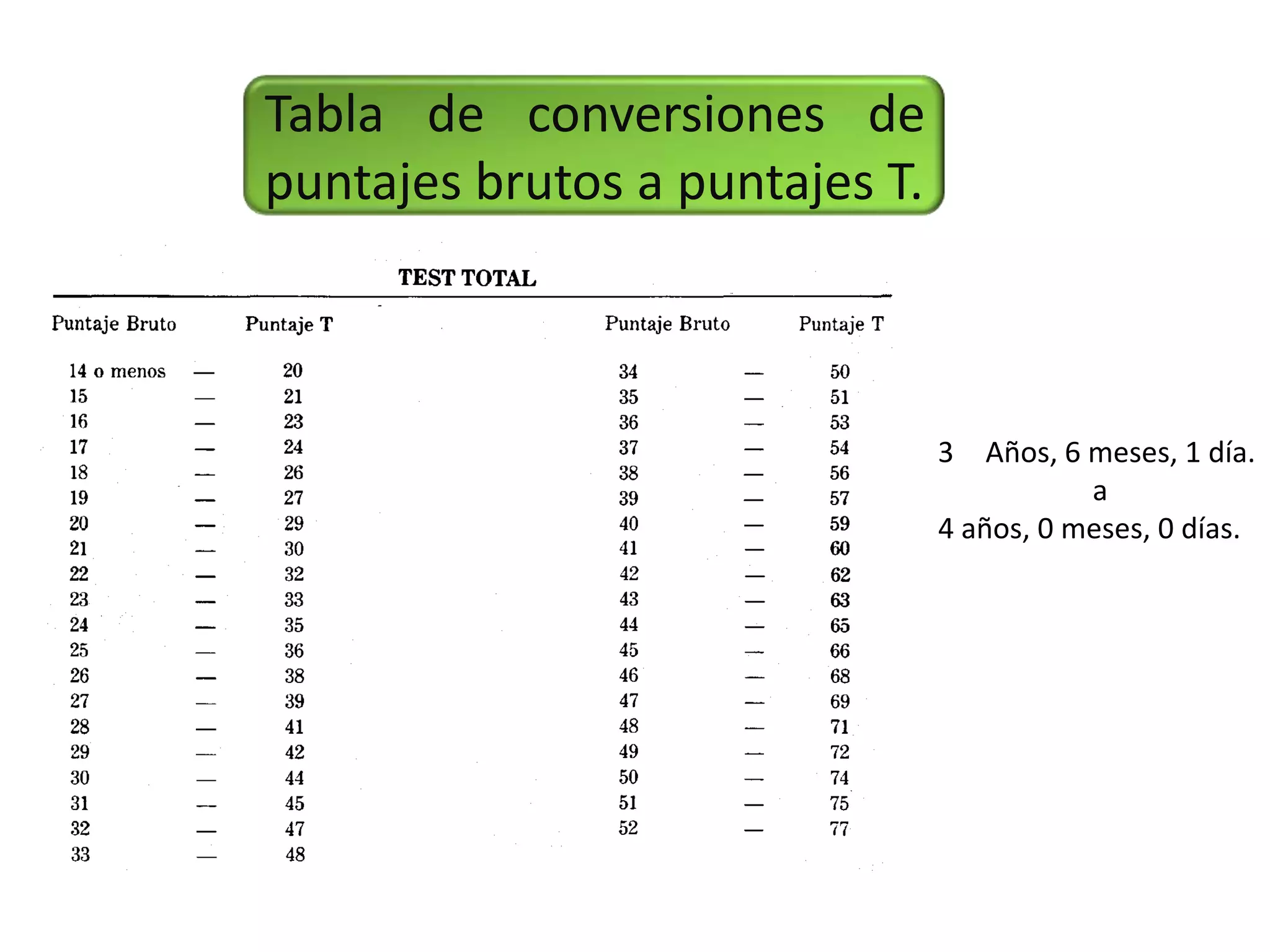 Tabla de conversiones de
puntajes brutos a puntajes T.



                                3 Años, 6 meses, 1 día.
                                           a
                                4 años, 0 meses, 0 días.
 