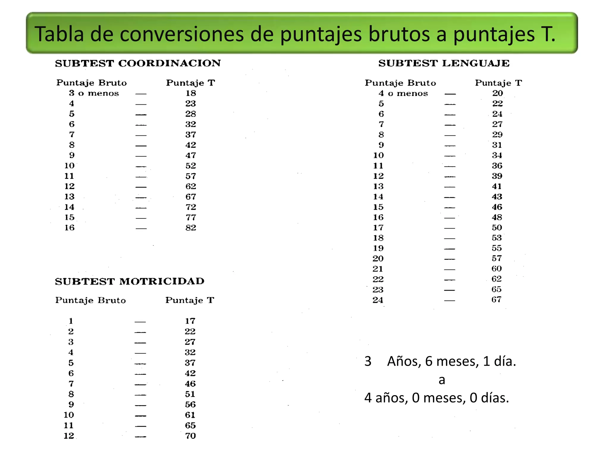 Tabla de conversiones de puntajes brutos a puntajes T.




                                  3 Años, 6 meses, 1 día.
                                             a
                                  4 años, 0 meses, 0 días.
 